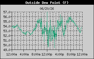 Outside Dewpoint History