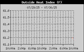 Heat Index History