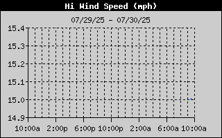 High Wind Speed History