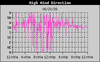Direction of High Wind History