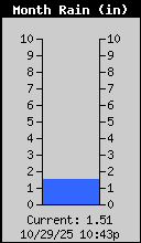 Monthly Total Rain