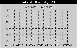 Outside Humidity History