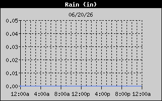 Total Rain History