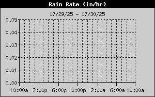 Rain Rate History
