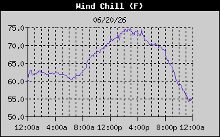 Wind Chill History