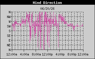 Wind Direction History