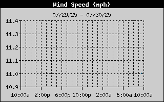 Average Wind Speed History